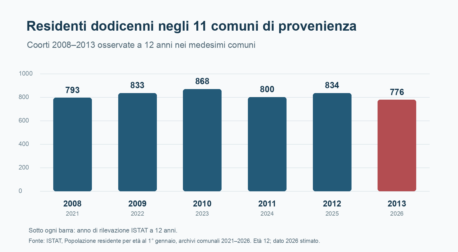 Grafico dei residenti di 12 anni negli 11 comuni di provenienza per le coorti dal 2008 al 2013.