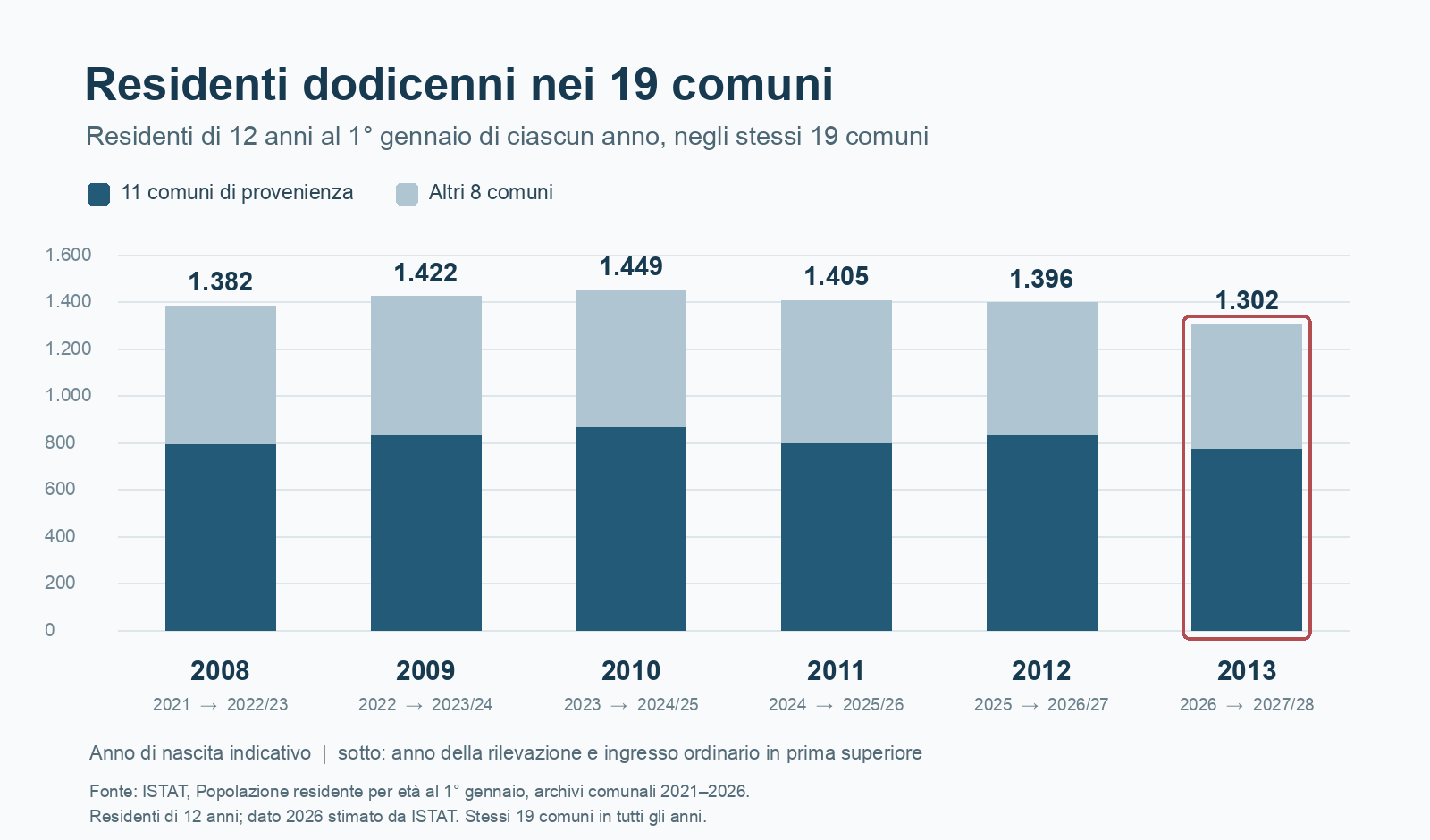 Grafico dei residenti di 12 anni nei 19 comuni per le coorti dal 2008 al 2013.